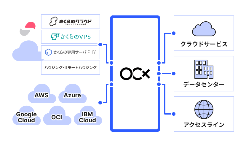 OCX by BBIX 仕組み図