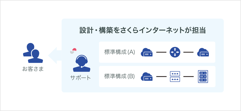 設計・構築をさくらインターネットが担当