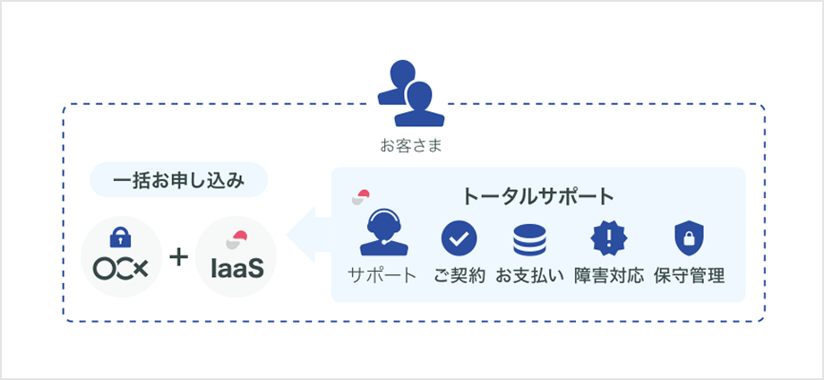 一括お申し込みでトータルサポート