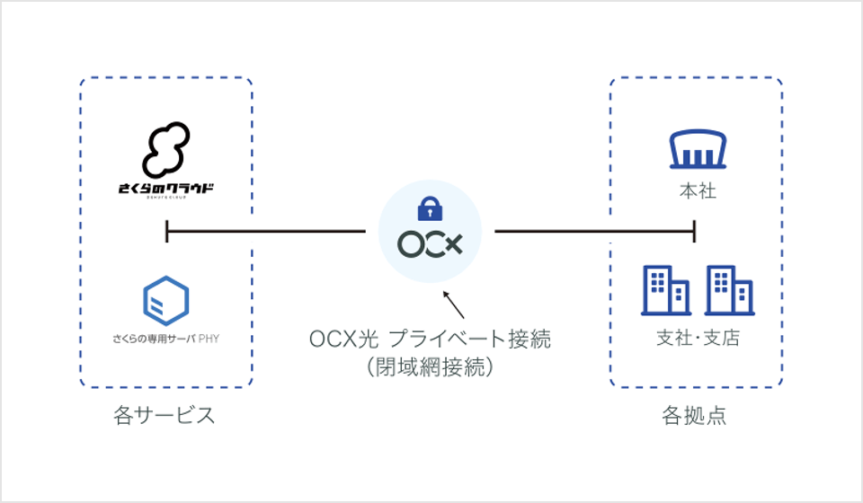 マルチクラウド図式