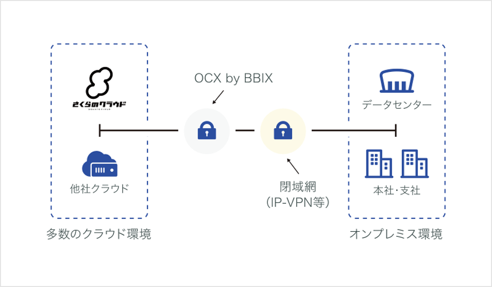 ハイブリッドクラウド